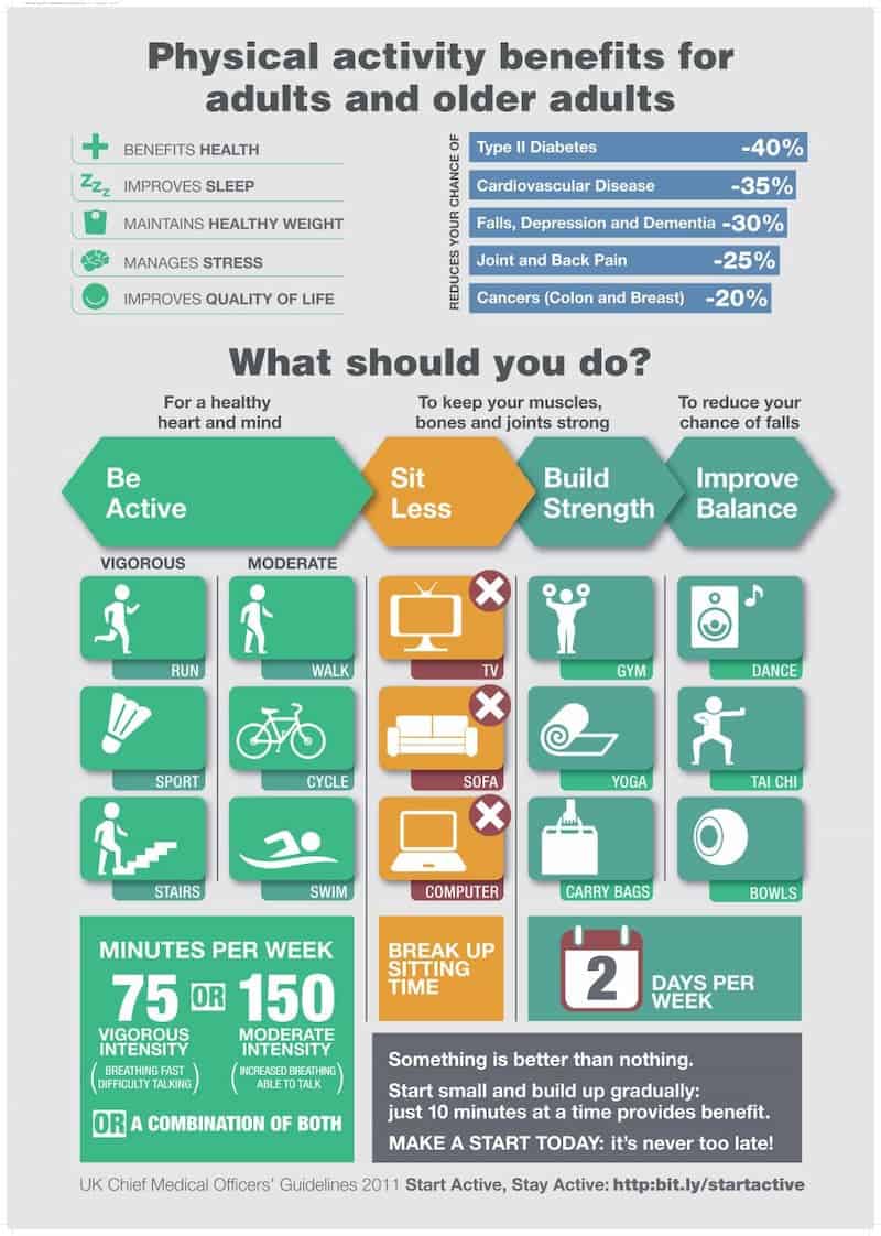 infographic showing the benefits of physical activity for adults