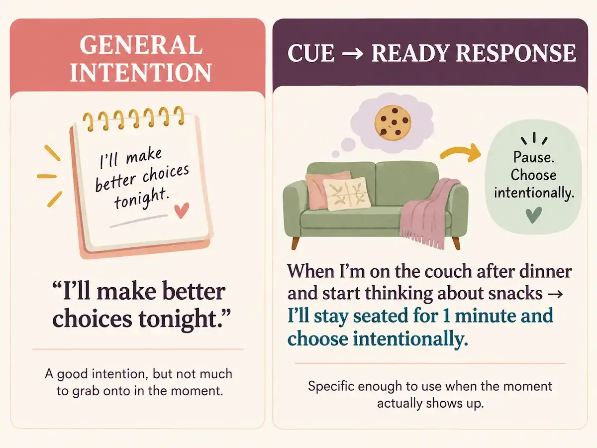 Two-panel graphic comparing a general intention, ‘I’ll make better choices tonight,’ with a specific cue-response plan for sitting on the couch after dinner and thinking about snacks.