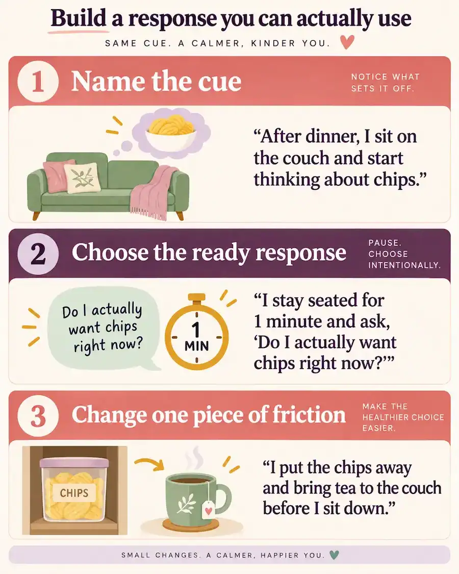 Three-step graphic showing how to prepare for a familiar eating pattern: name the cue, choose a ready response, and change one piece of friction using an after-dinner chips example.